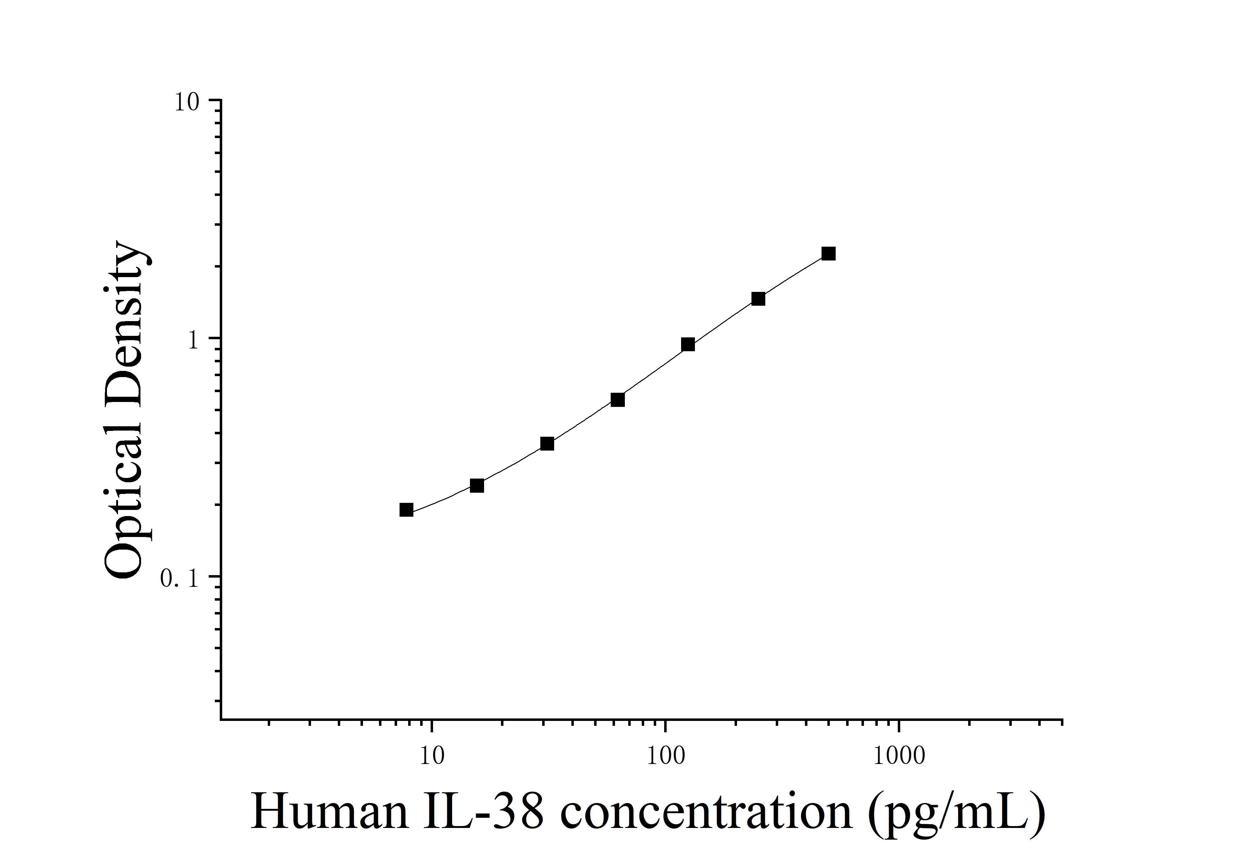Human Interleukin 38 (IL-38) ELISA Kit Human Interleukin 38 (IL-38) ELISA Kit